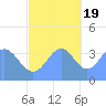 Ailinglapalap Atoll tide chart for Saturday, November 19, 2022