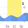 Ailinglapalap Atoll tide chart for Tuesday, November 1, 2022
