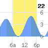 Ailinglapalap Atoll tide chart for Tuesday, November 22, 2022