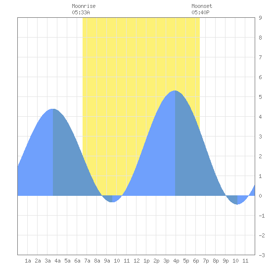Ailinglapalap Atoll tide chart for Wednesday, November 23, 2022