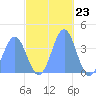 Ailinglapalap Atoll tide chart for Wednesday, November 23, 2022