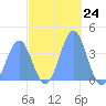 Ailinglapalap Atoll tide chart for Thursday, November 24, 2022