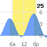 Ailinglapalap Atoll tide chart for Friday, November 25, 2022