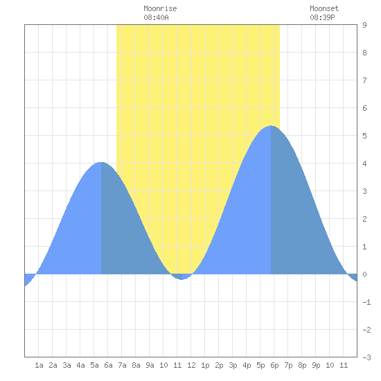 Ailinglapalap Atoll tide chart for Saturday, November 26, 2022