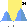 Ailinglapalap Atoll tide chart for Saturday, November 26, 2022