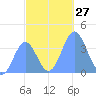Ailinglapalap Atoll tide chart for Sunday, November 27, 2022