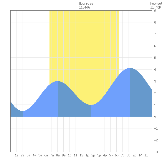 Ailinglapalap Atoll tide chart for Tuesday, November 29, 2022