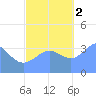 Ailinglapalap Atoll tide chart for Wednesday, November 2, 2022