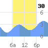 Ailinglapalap Atoll tide chart for Wednesday, November 30, 2022