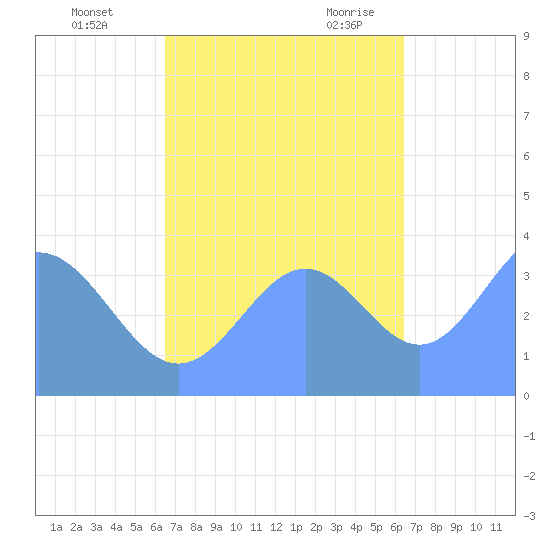 Ailinglapalap Atoll tide chart for Thursday, November 3, 2022