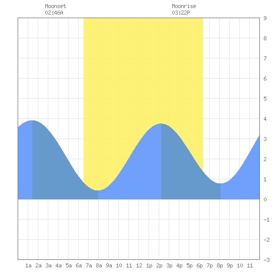 Ailinglapalap Atoll tide chart for Friday, November 4, 2022