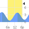 Ailinglapalap Atoll tide chart for Friday, November 4, 2022