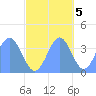 Ailinglapalap Atoll tide chart for Saturday, November 5, 2022