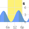 Ailinglapalap Atoll tide chart for Sunday, November 6, 2022