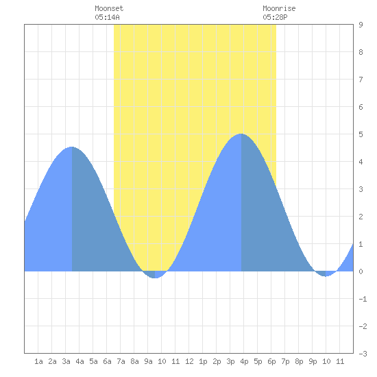 Ailinglapalap Atoll tide chart for Monday, November 7, 2022