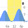 Ailinglapalap Atoll tide chart for Tuesday, November 8, 2022