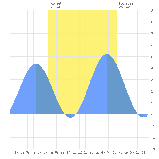 Ailinglapalap Atoll tide chart for Wednesday, November 9, 2022