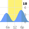 Ailinglapalap Atoll tide chart for Saturday, December 10, 2022