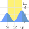 Ailinglapalap Atoll tide chart for Sunday, December 11, 2022