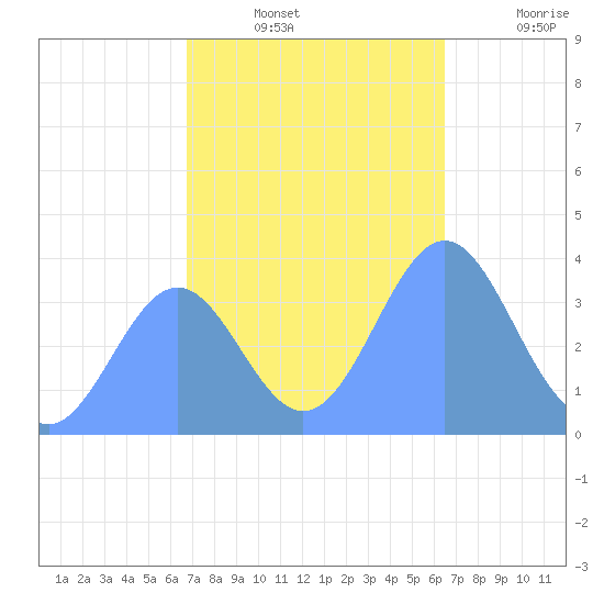 Ailinglapalap Atoll tide chart for Monday, December 12, 2022