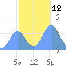 Ailinglapalap Atoll tide chart for Monday, December 12, 2022