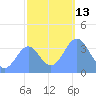 Ailinglapalap Atoll tide chart for Tuesday, December 13, 2022