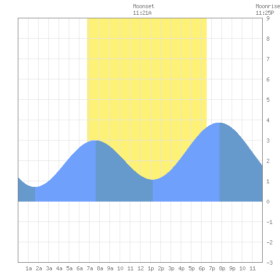 Ailinglapalap Atoll tide chart for Wednesday, December 14, 2022