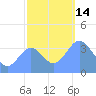 Ailinglapalap Atoll tide chart for Wednesday, December 14, 2022