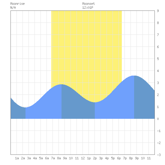 Ailinglapalap Atoll tide chart for Thursday, December 15, 2022