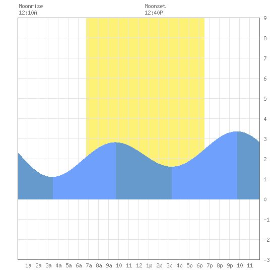 Ailinglapalap Atoll tide chart for Friday, December 16, 2022