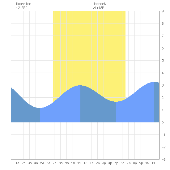 Ailinglapalap Atoll tide chart for Saturday, December 17, 2022