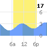 Ailinglapalap Atoll tide chart for Saturday, December 17, 2022