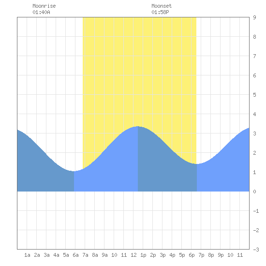 Ailinglapalap Atoll tide chart for Sunday, December 18, 2022