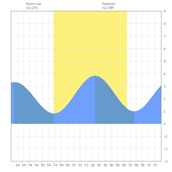 Ailinglapalap Atoll tide chart for Monday, December 19, 2022