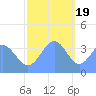 Ailinglapalap Atoll tide chart for Monday, December 19, 2022
