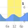 Ailinglapalap Atoll tide chart for Thursday, December 1, 2022
