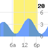 Ailinglapalap Atoll tide chart for Tuesday, December 20, 2022