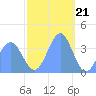 Ailinglapalap Atoll tide chart for Wednesday, December 21, 2022