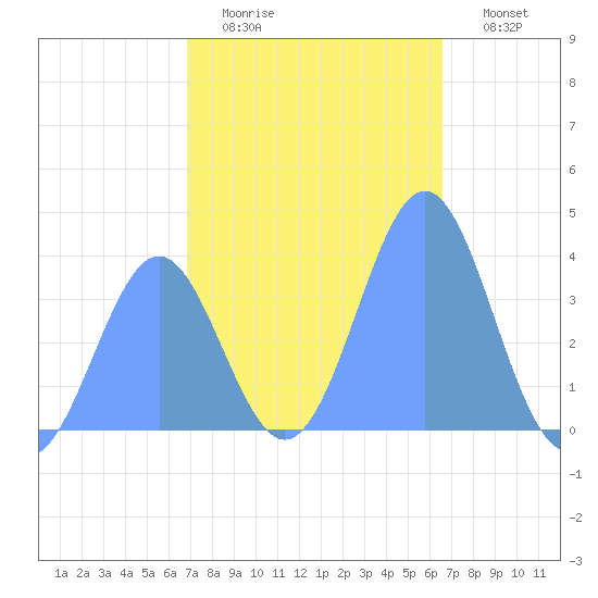 Ailinglapalap Atoll tide chart for Sunday, December 25, 2022