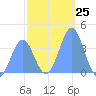 Ailinglapalap Atoll tide chart for Sunday, December 25, 2022