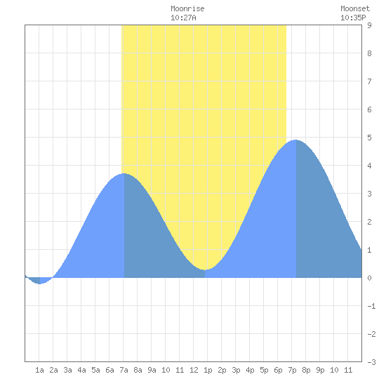 Ailinglapalap Atoll tide chart for Tuesday, December 27, 2022