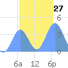 Ailinglapalap Atoll tide chart for Tuesday, December 27, 2022