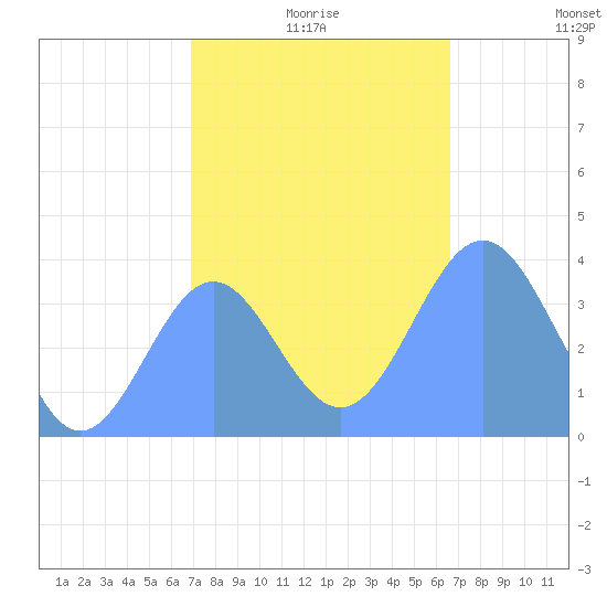 Ailinglapalap Atoll tide chart for Wednesday, December 28, 2022