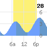 Ailinglapalap Atoll tide chart for Wednesday, December 28, 2022