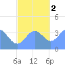 Ailinglapalap Atoll tide chart for Friday, December 2, 2022