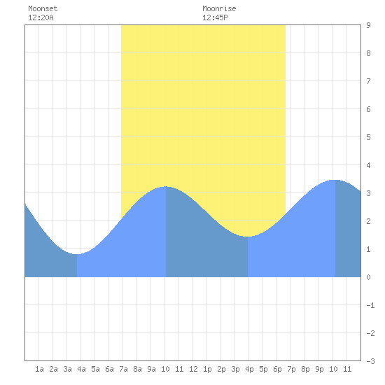 Ailinglapalap Atoll tide chart for Friday, December 30, 2022