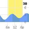 Ailinglapalap Atoll tide chart for Friday, December 30, 2022