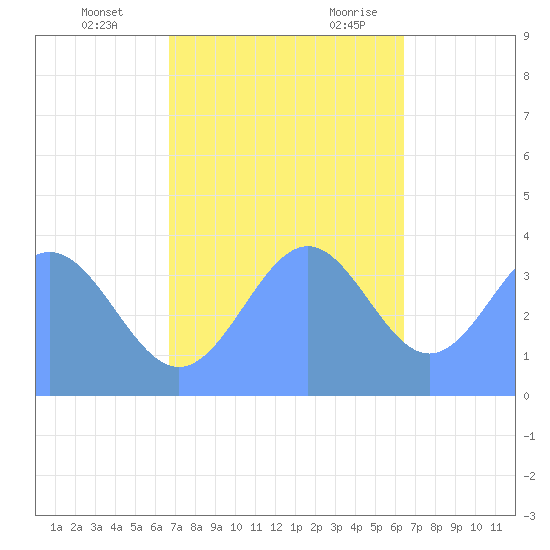 Ailinglapalap Atoll tide chart for Saturday, December 3, 2022