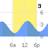 Ailinglapalap Atoll tide chart for Saturday, December 3, 2022
