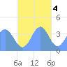 Ailinglapalap Atoll tide chart for Sunday, December 4, 2022